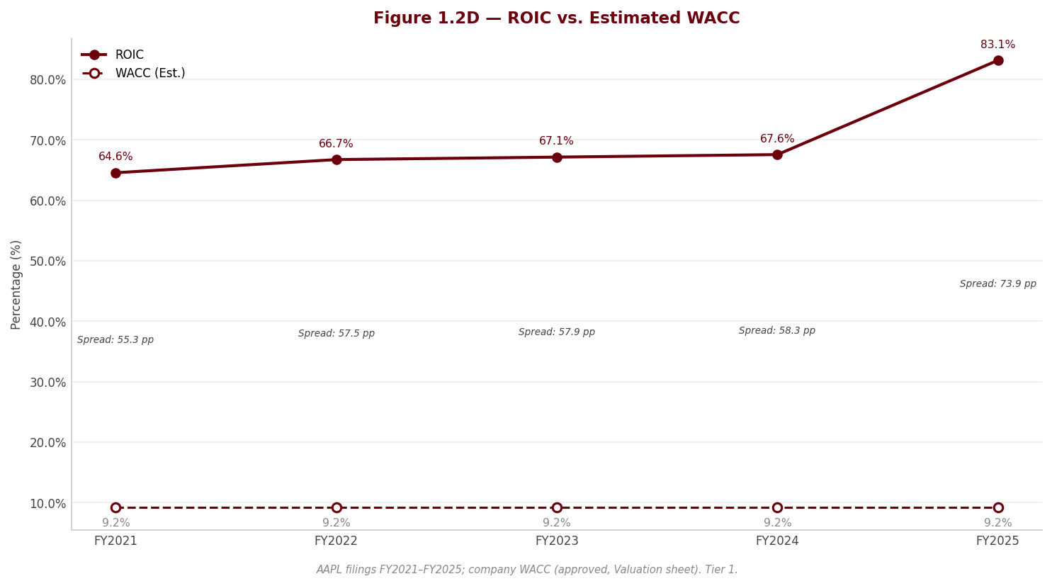 Figure 1 ROIC WACC