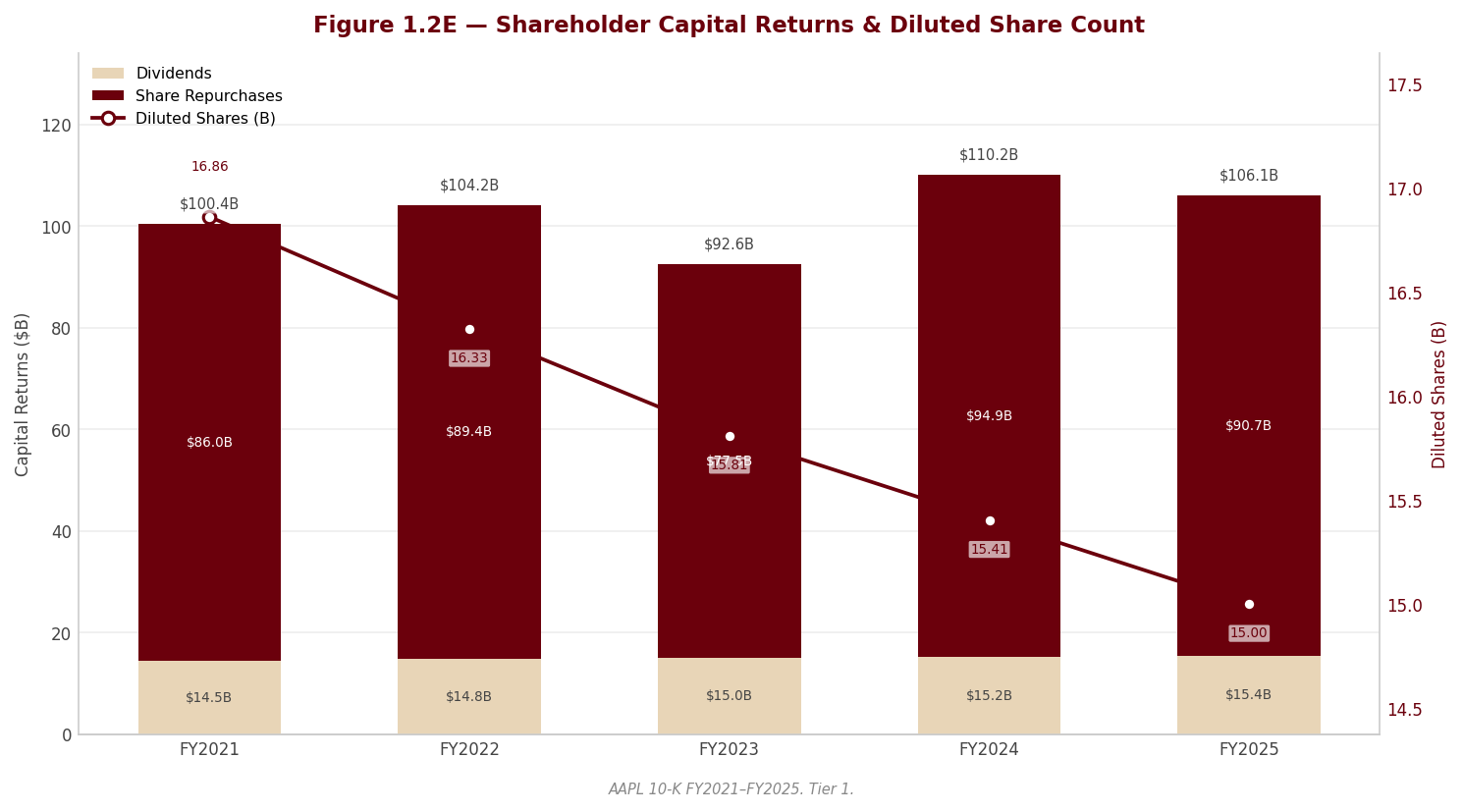 Figure 1 Shareholder Returns