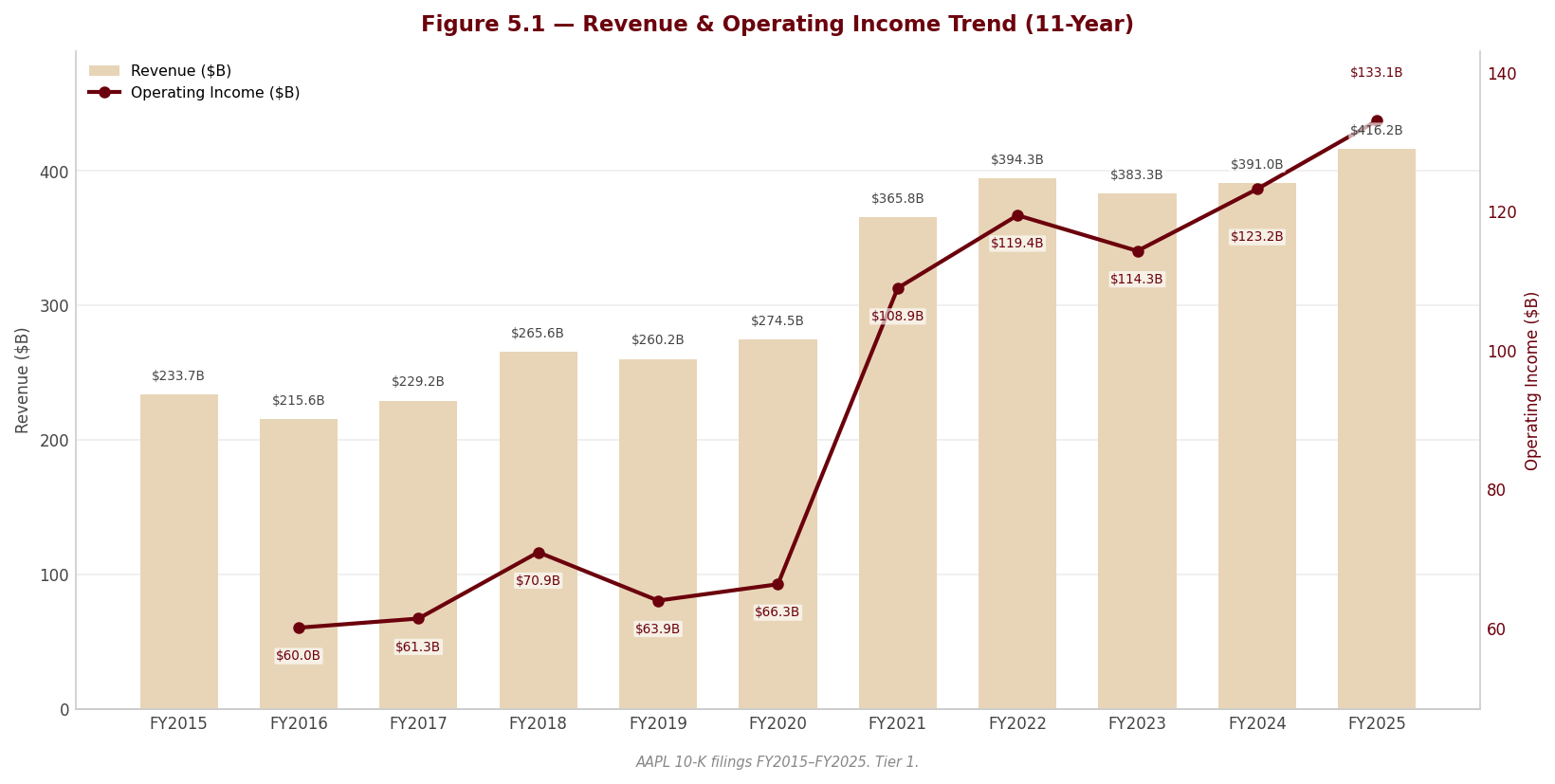 Figure 5 1 Revenue OpIncome