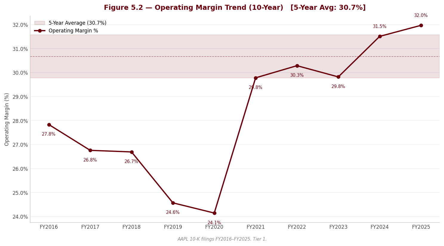 Figure 5 2 Operating Margin