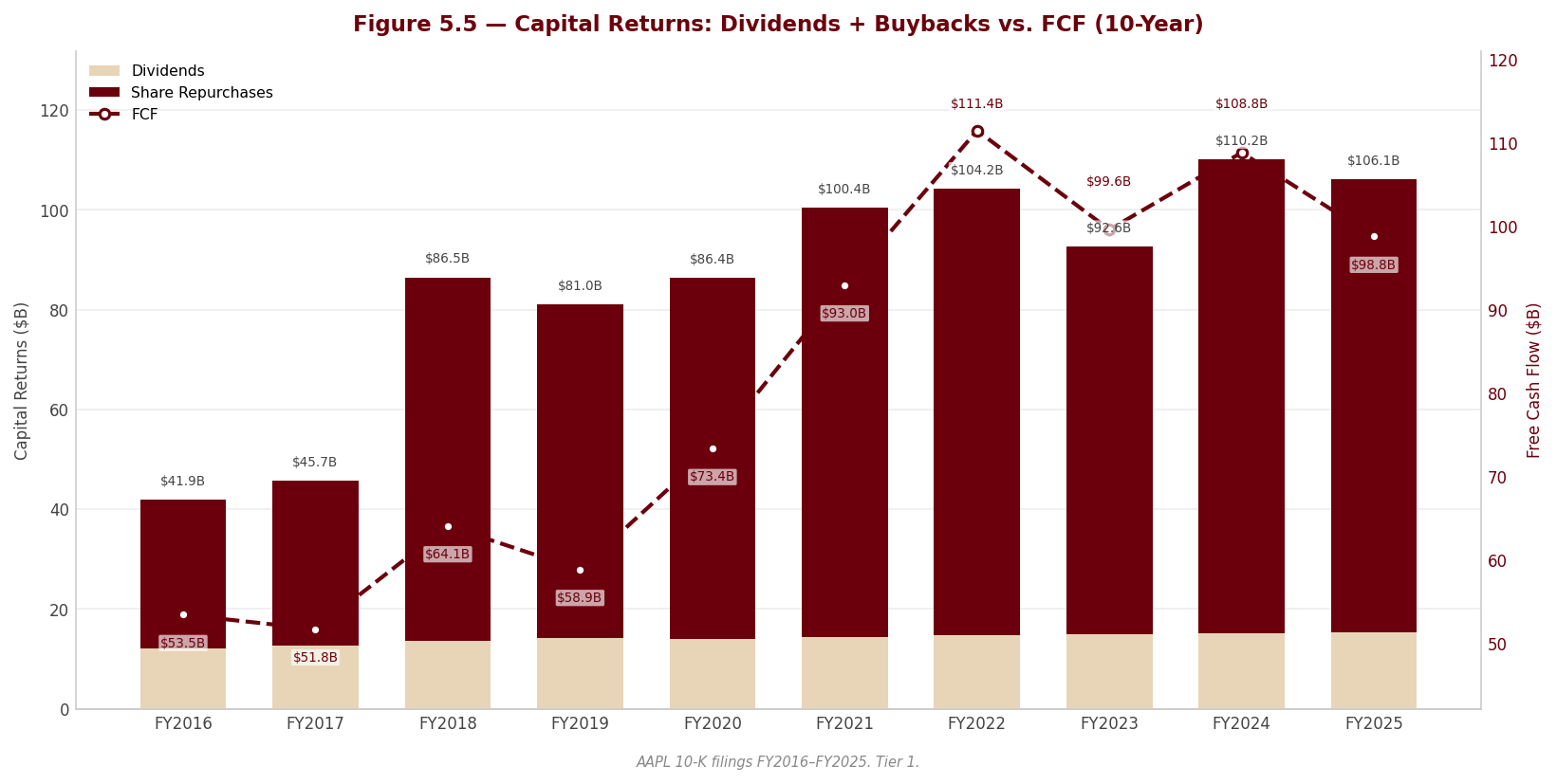 Figure 5 5 Capital Returns