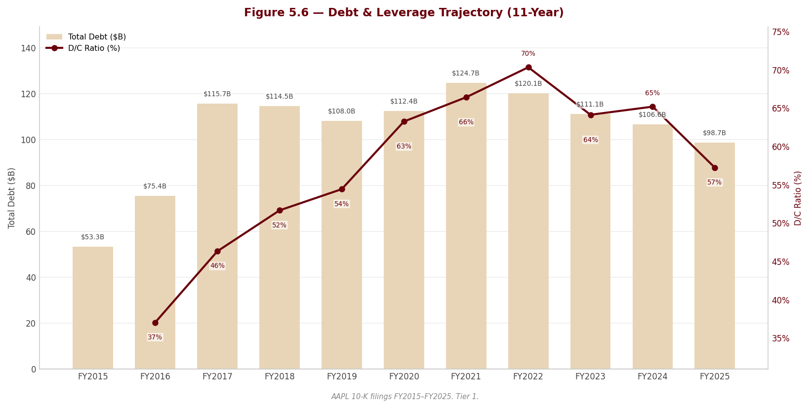 Figure 5 6 Debt Leverage