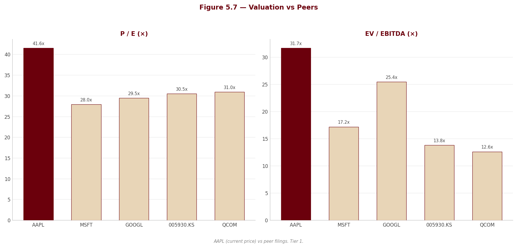 Figure 5 7 Peer Valuation