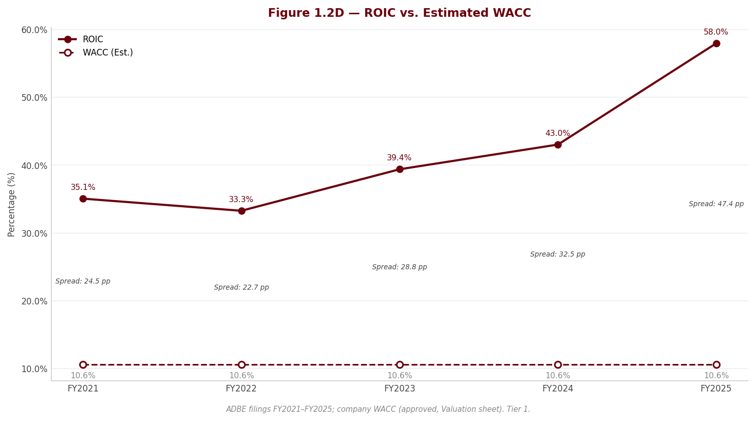 Figure 1 ROIC WACC
