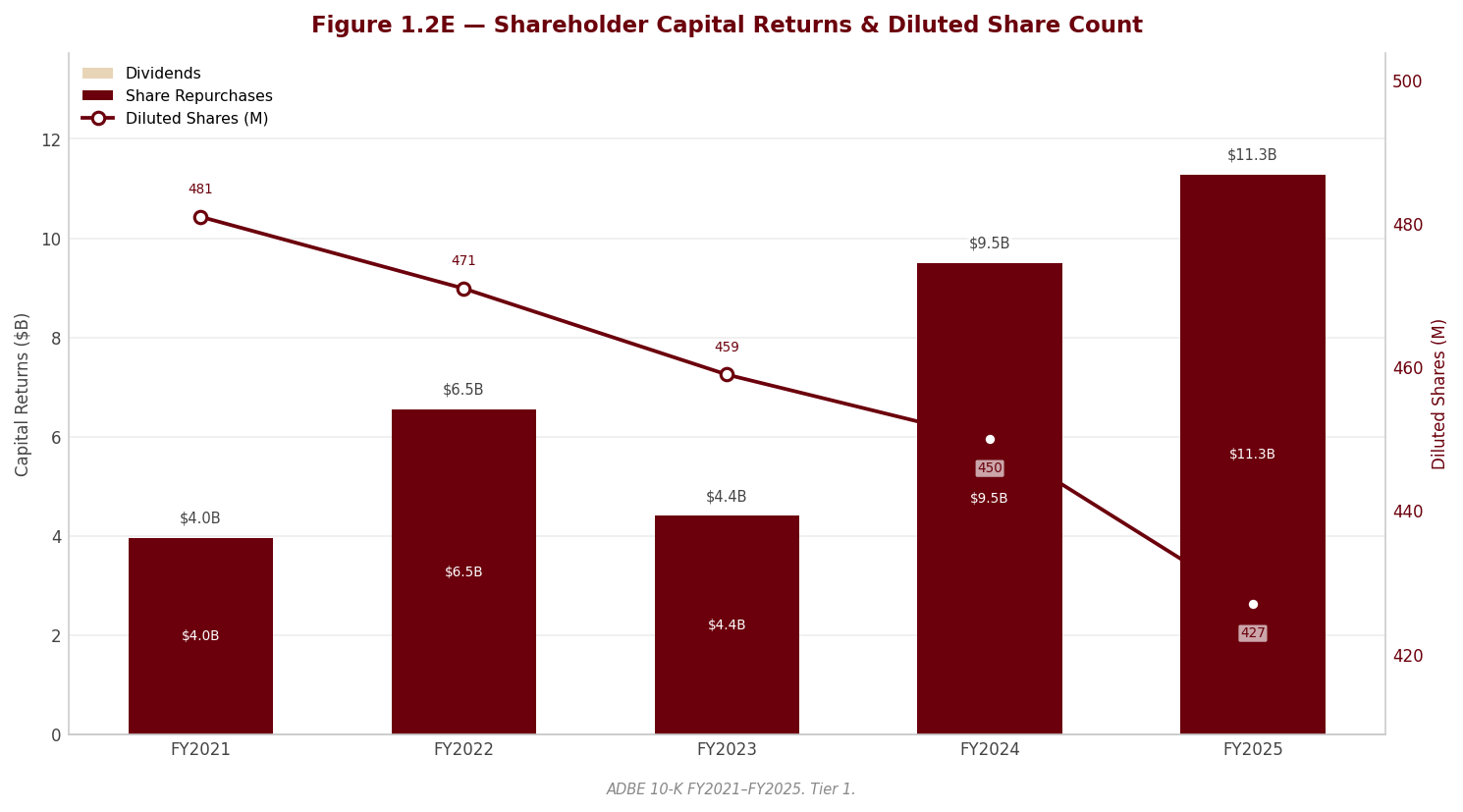 Figure 1 Shareholder Returns