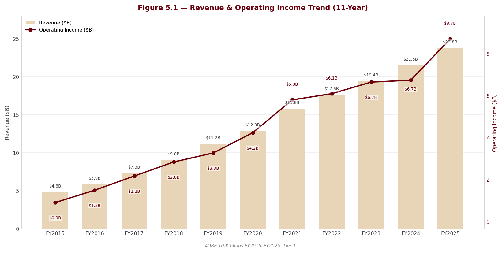 Figure 5 1 Revenue OpIncome