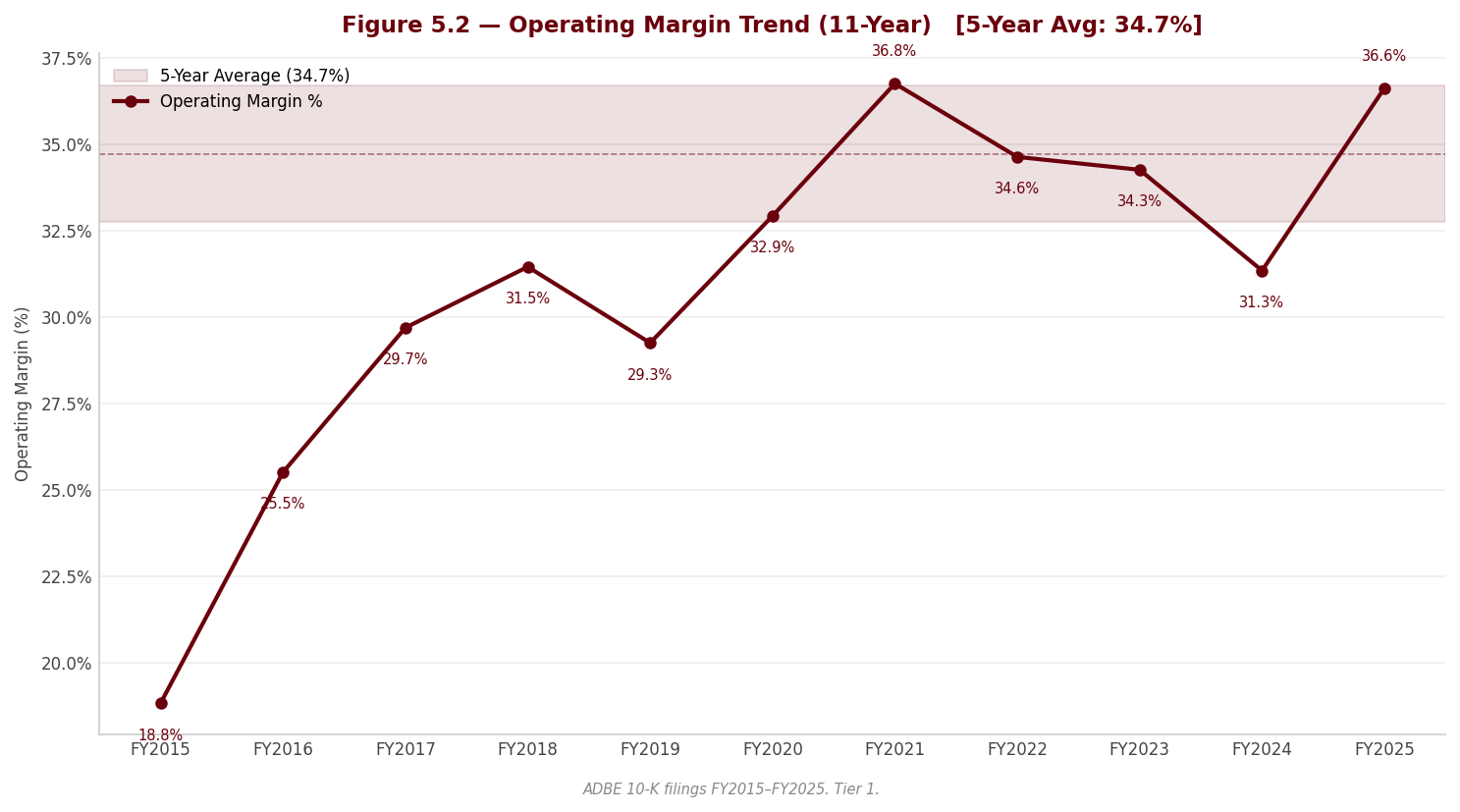 Figure 5 2 Operating Margin