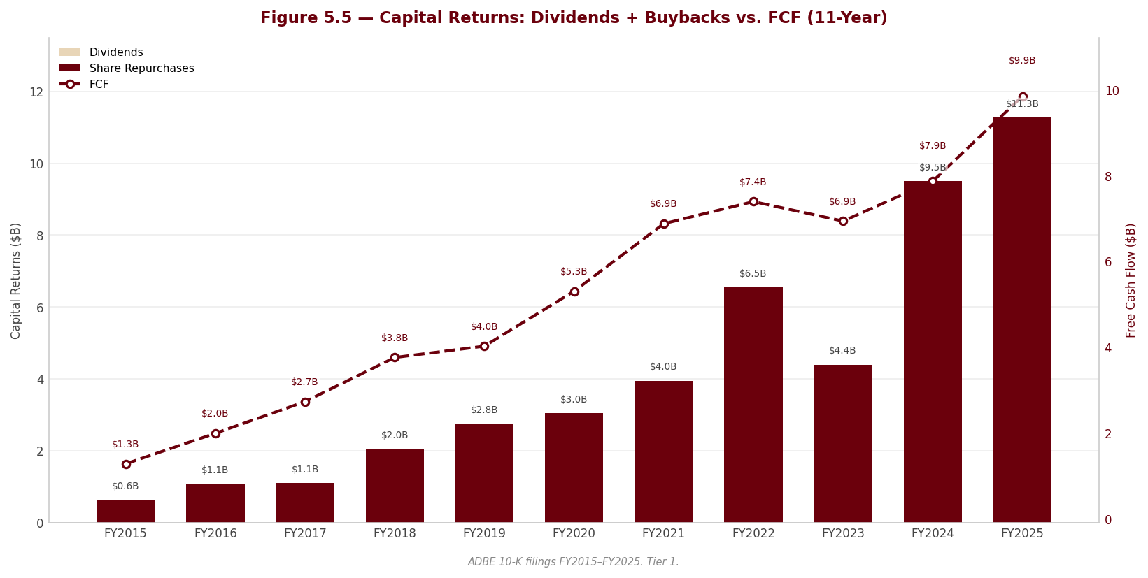 Figure 5 5 Capital Returns