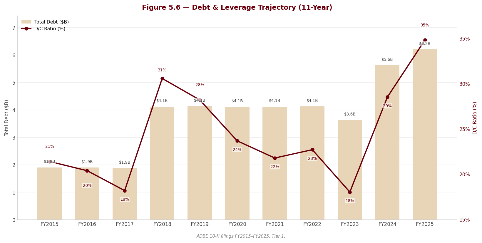 Figure 5 6 Debt Leverage