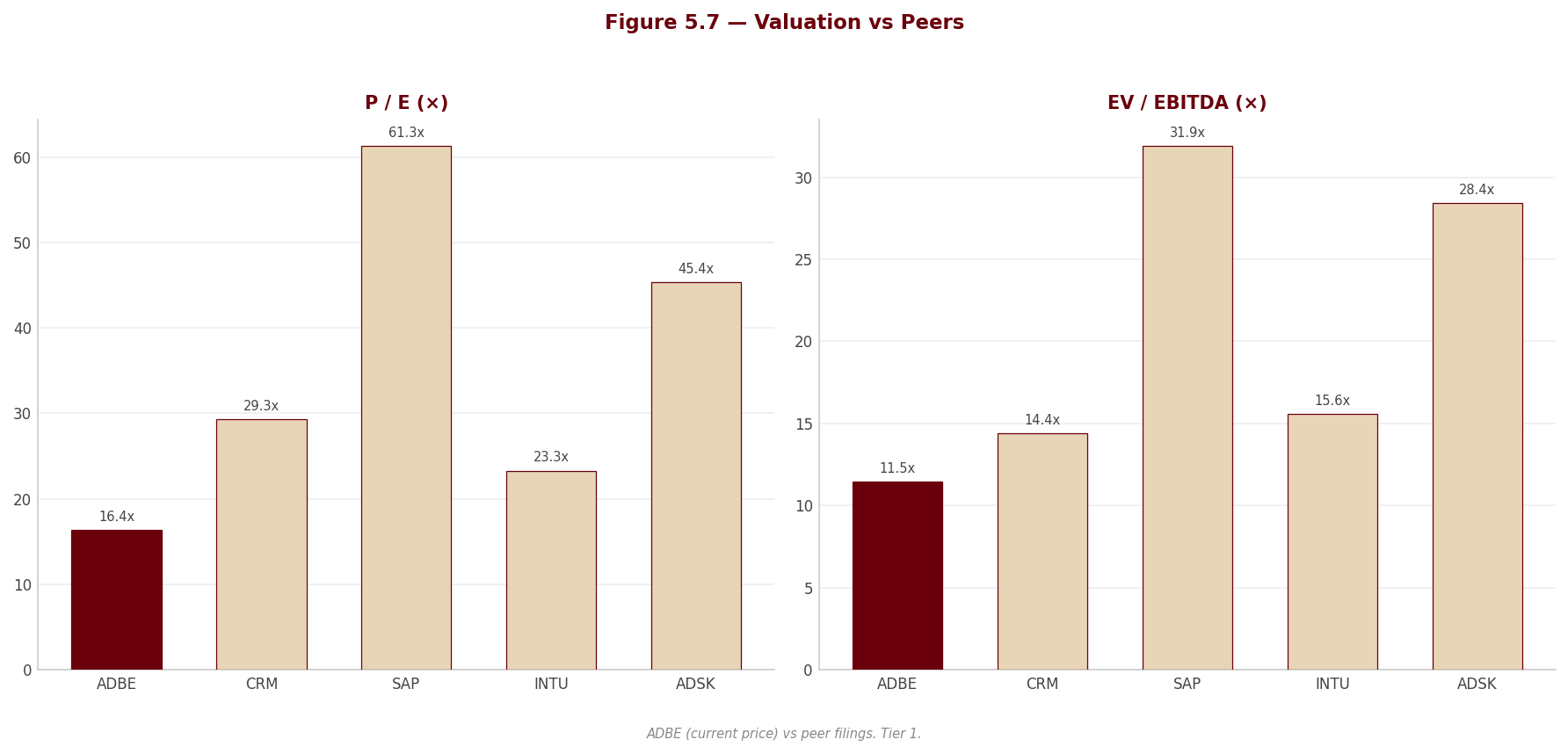 Figure 5 7 Peer Valuation