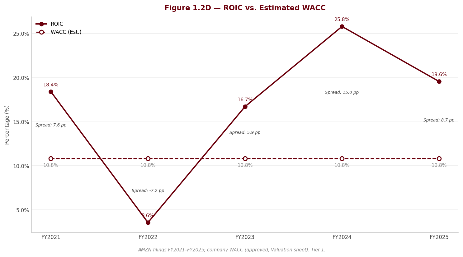 Figure 1 ROIC WACC