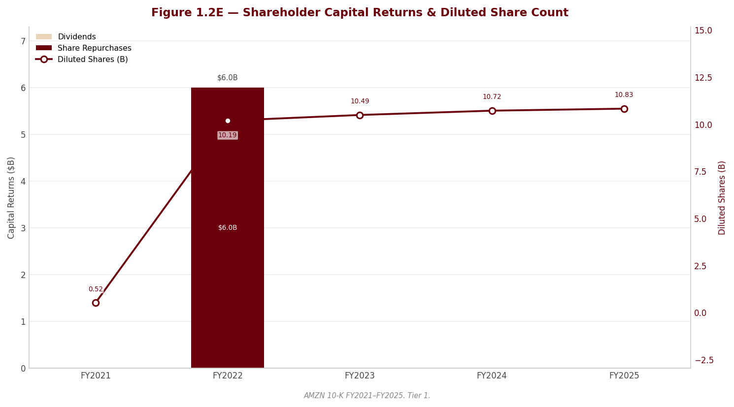 Figure 1 Shareholder Returns
