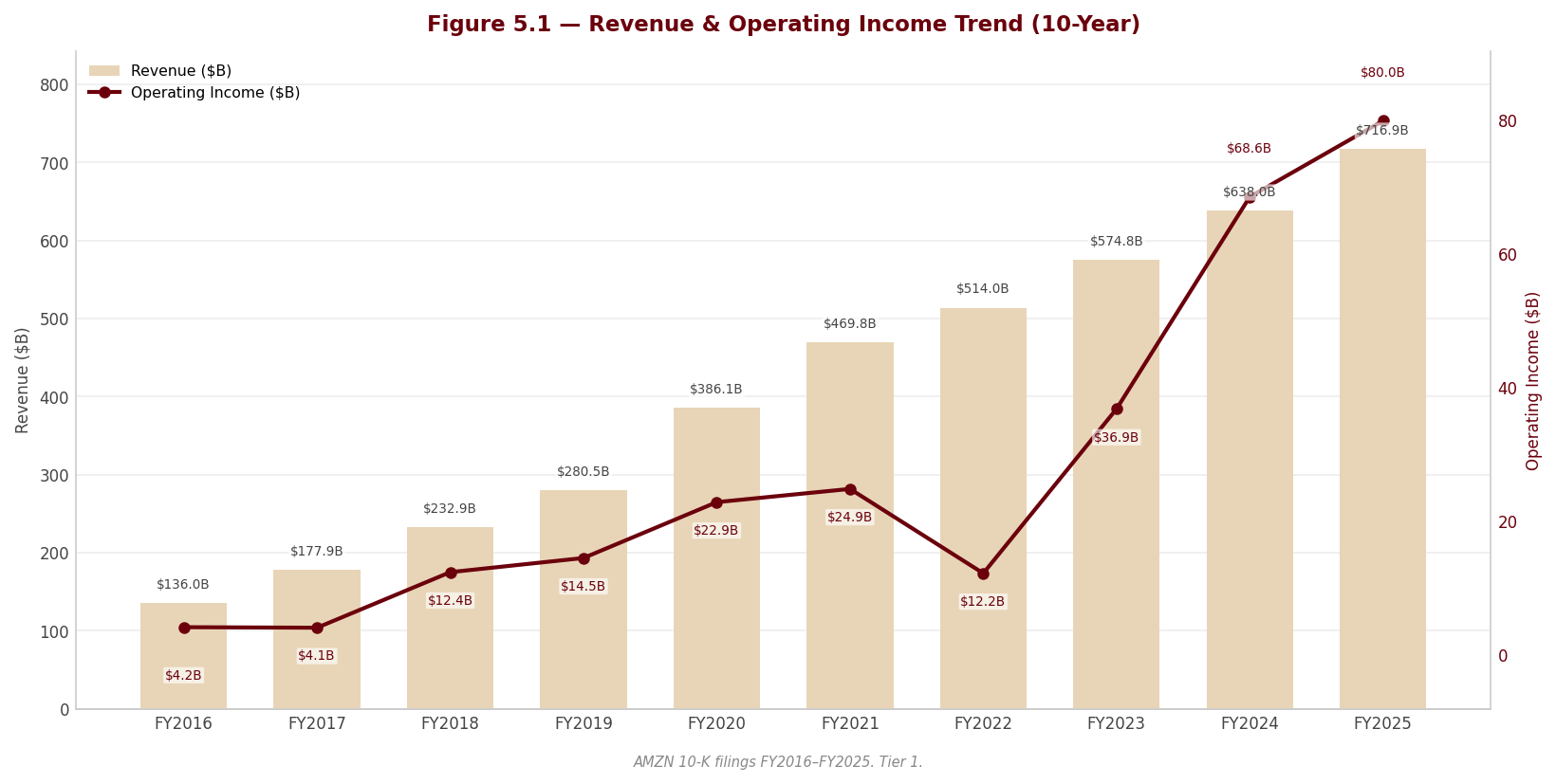 Figure 5 1 Revenue OpIncome