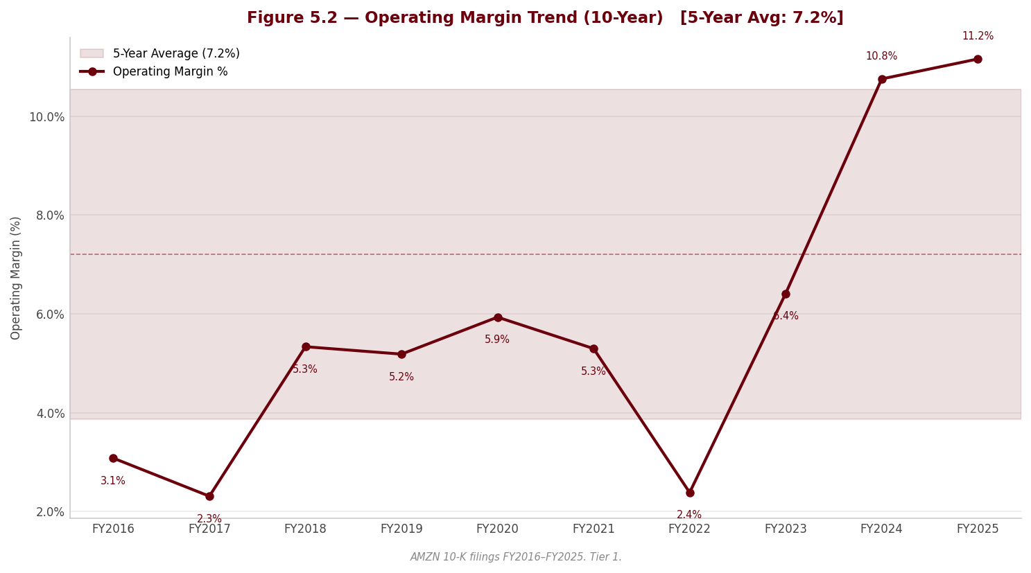 Figure 5 2 Operating Margin