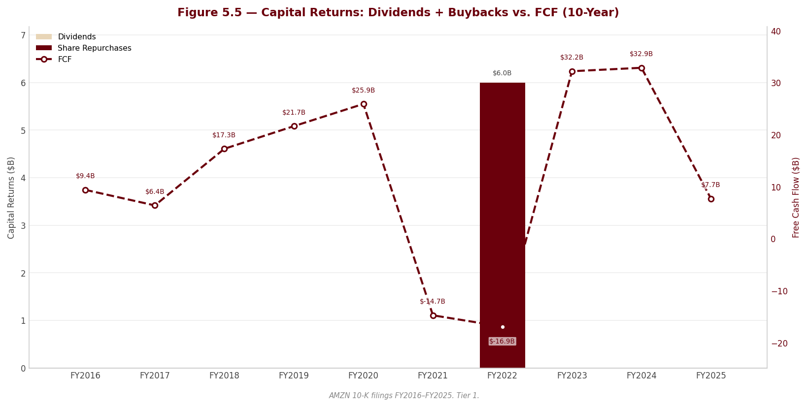Figure 5 5 Capital Returns