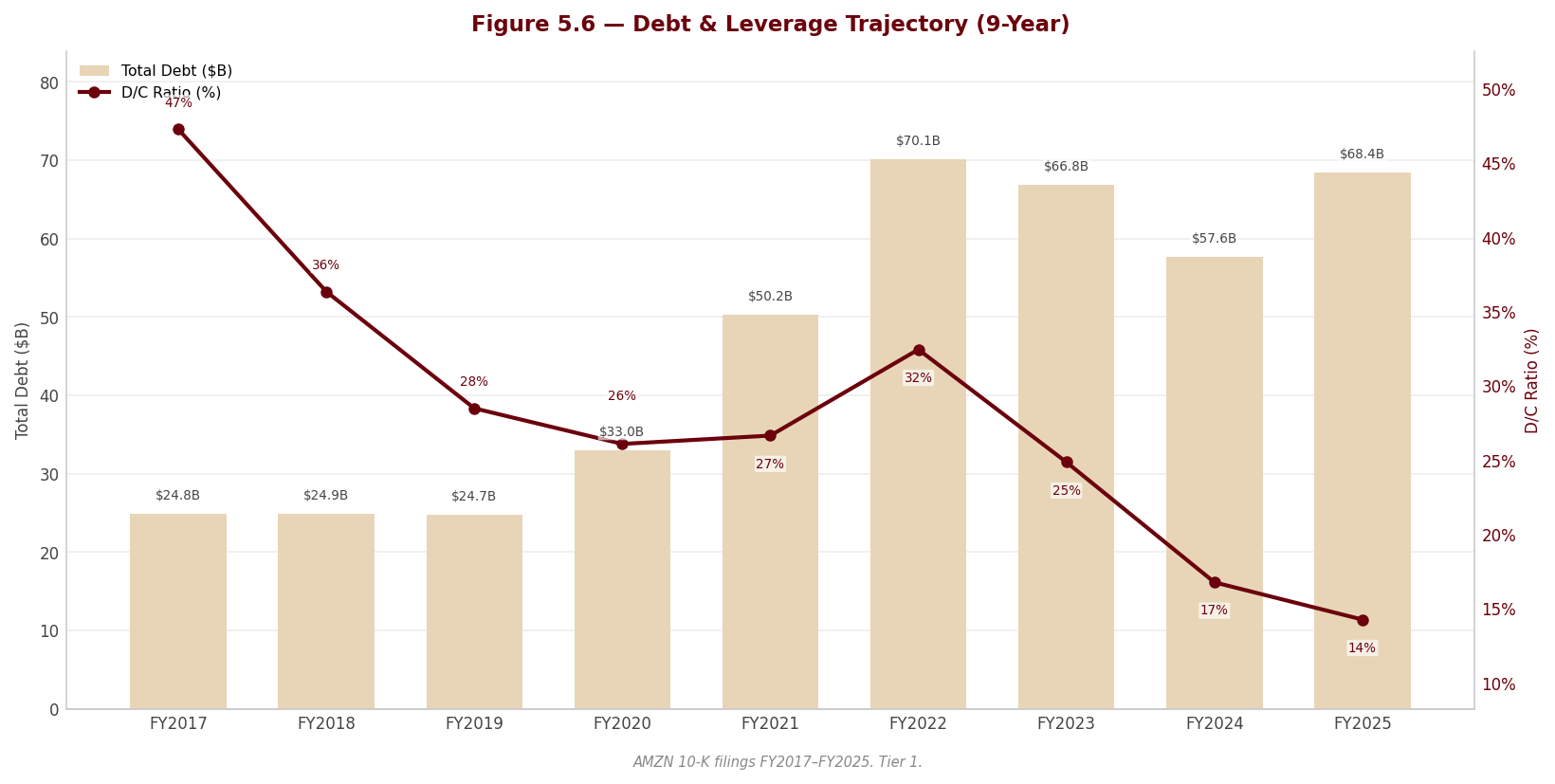 Figure 5 6 Debt Leverage