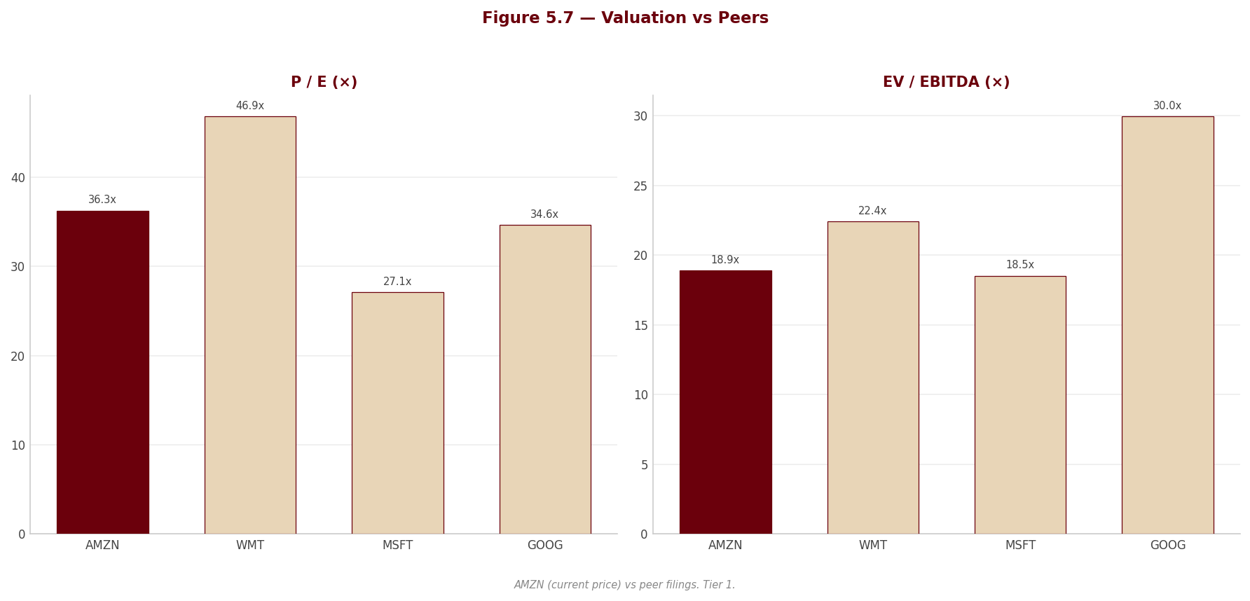 Figure 5 7 Peer Valuation