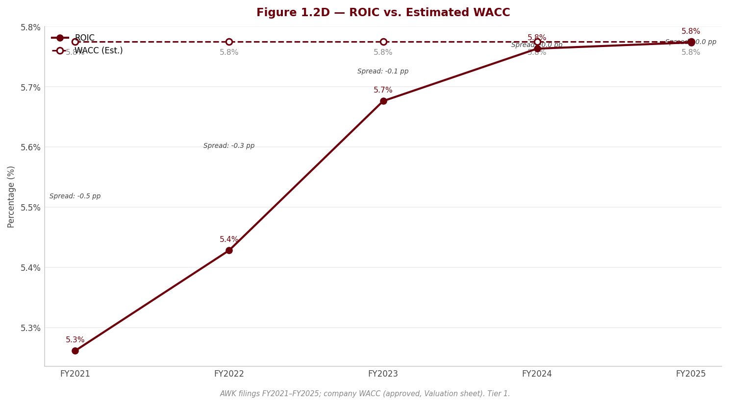 Figure 1 ROIC WACC