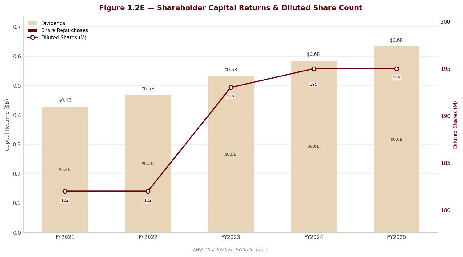 Figure 1 Shareholder Returns