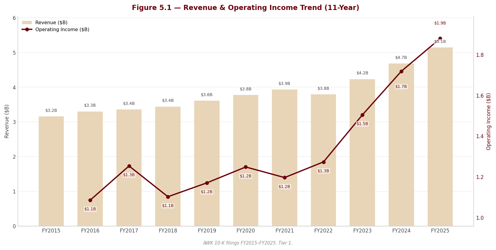 Figure 5 1 Revenue OpIncome