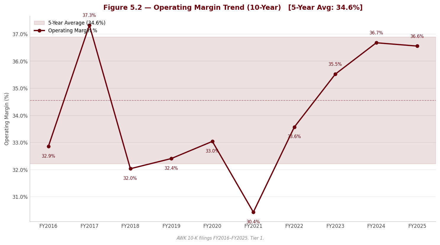 Figure 5 2 Operating Margin