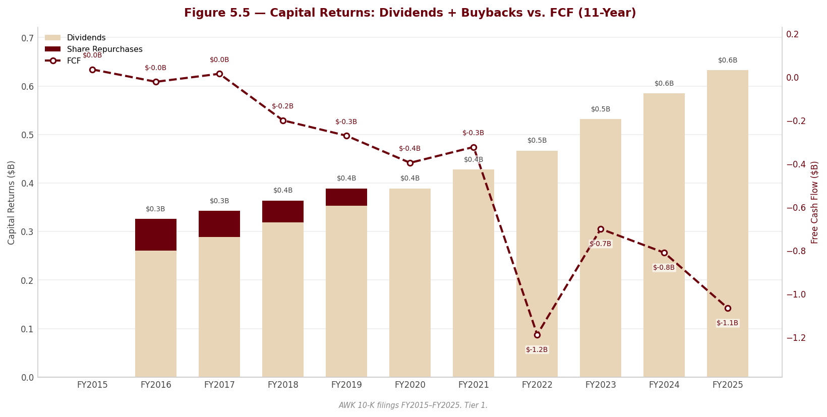 Figure 5 5 Capital Returns