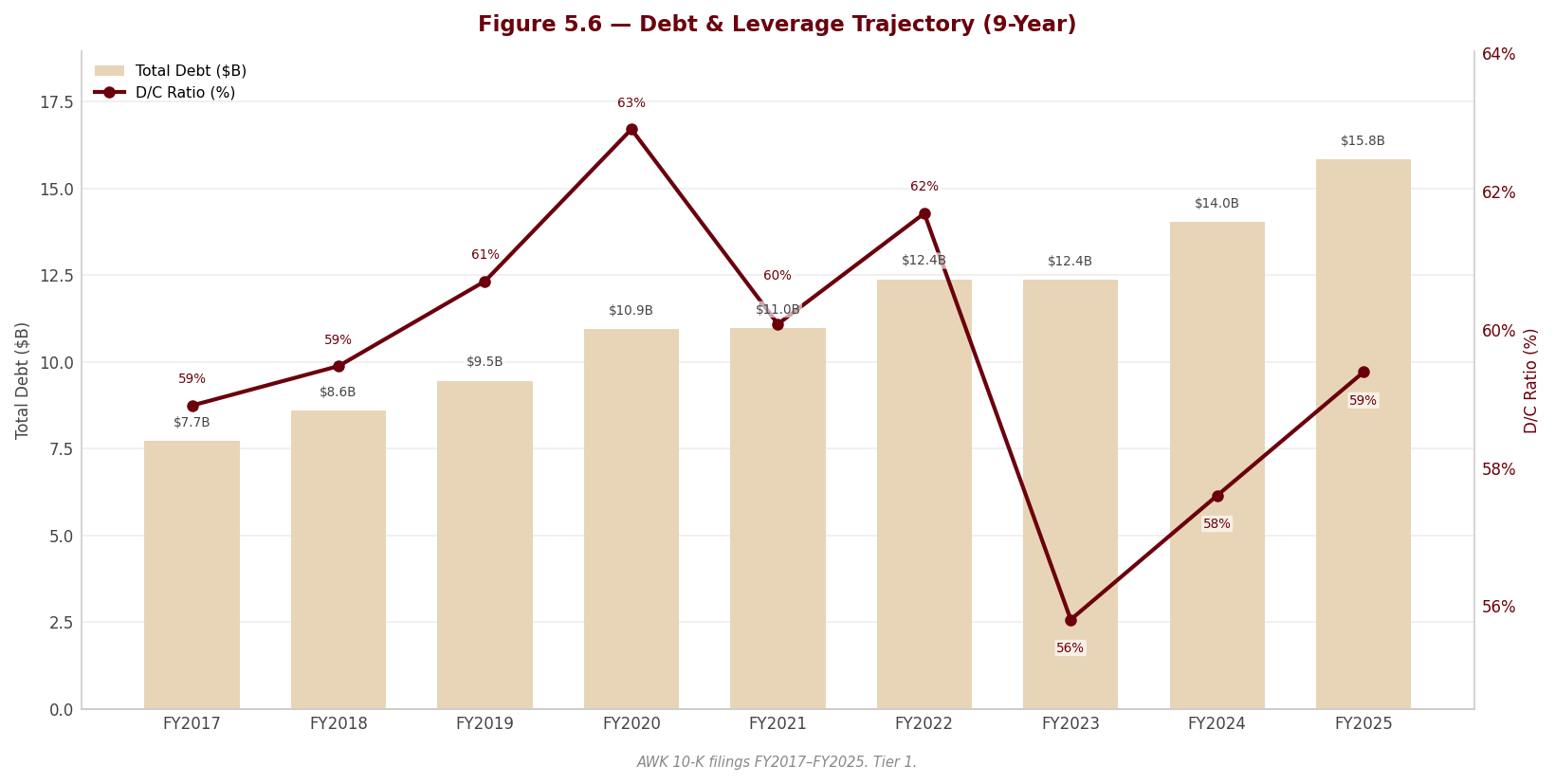 Figure 5 6 Debt Leverage