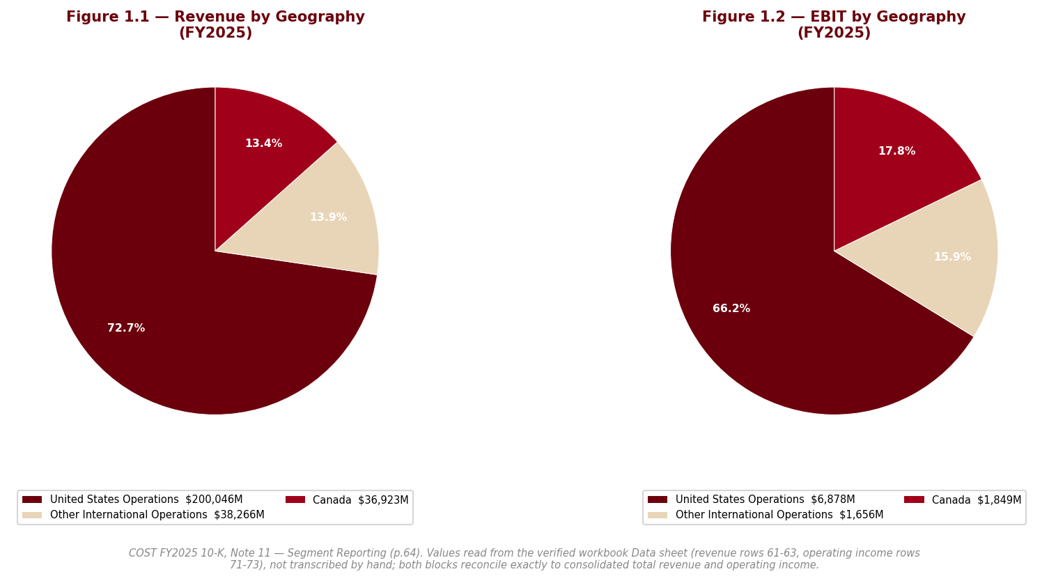 Figure 1 Geography
