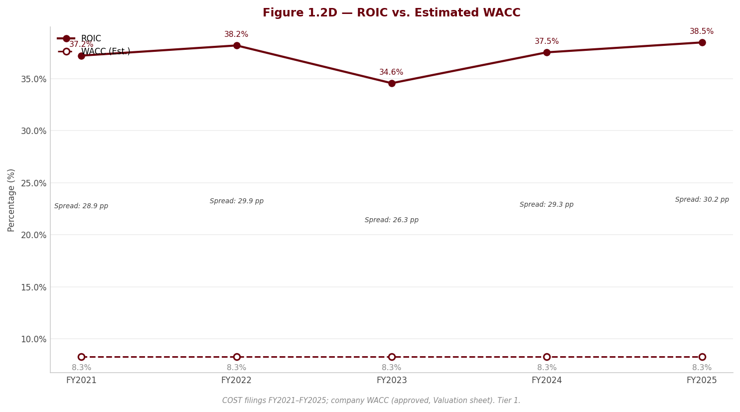 Figure 1 ROIC WACC