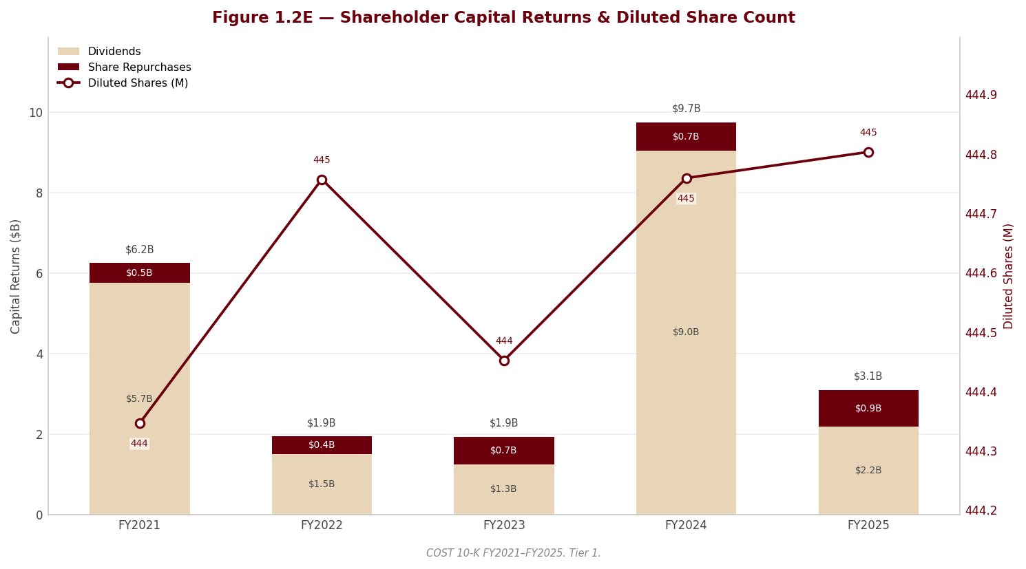 Figure 1 Shareholder Returns
