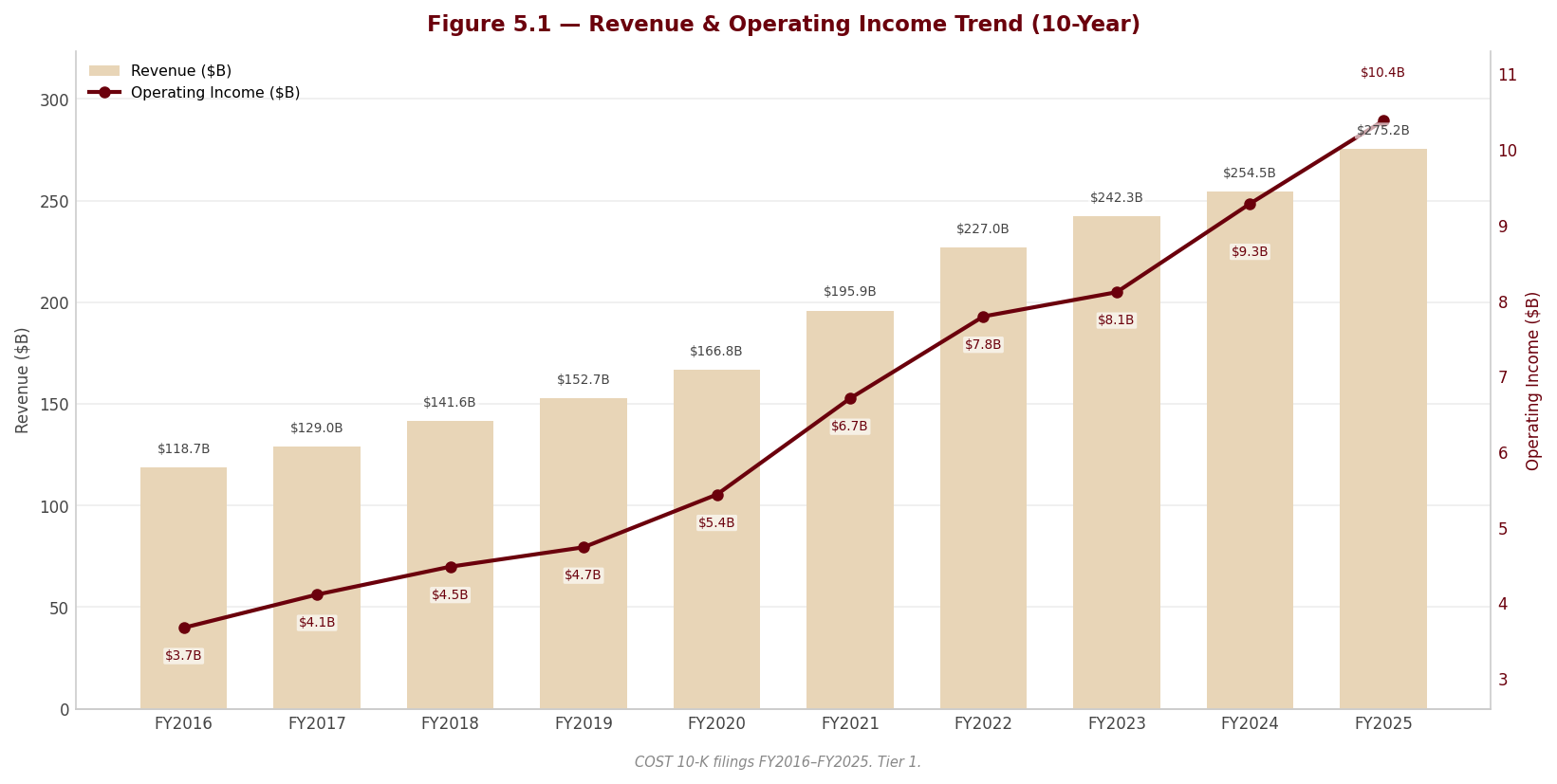 Figure 5 1 Revenue OpIncome