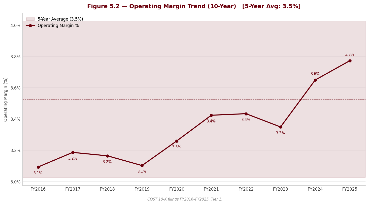 Figure 5 2 Operating Margin