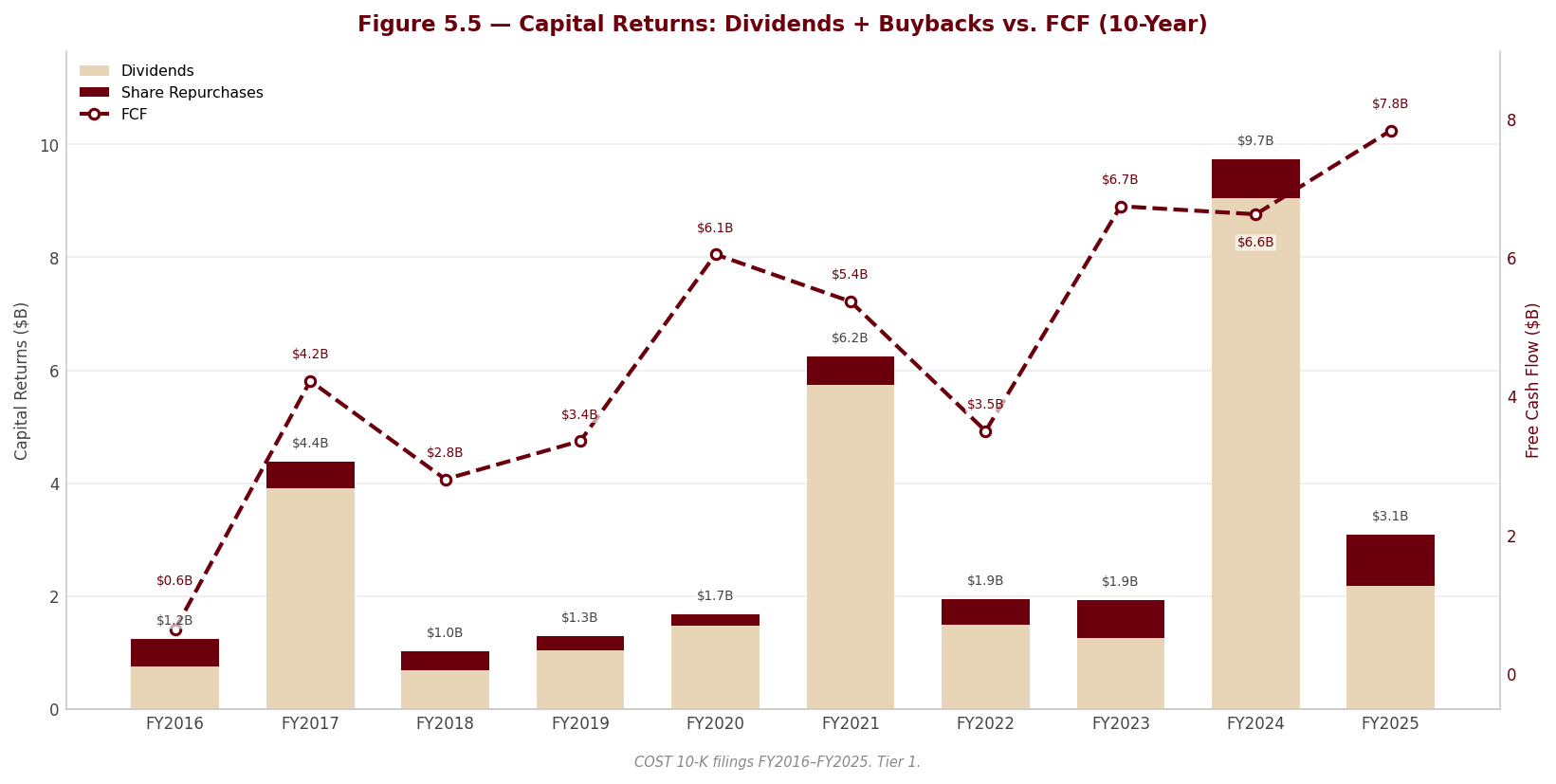 Figure 5 5 Capital Returns