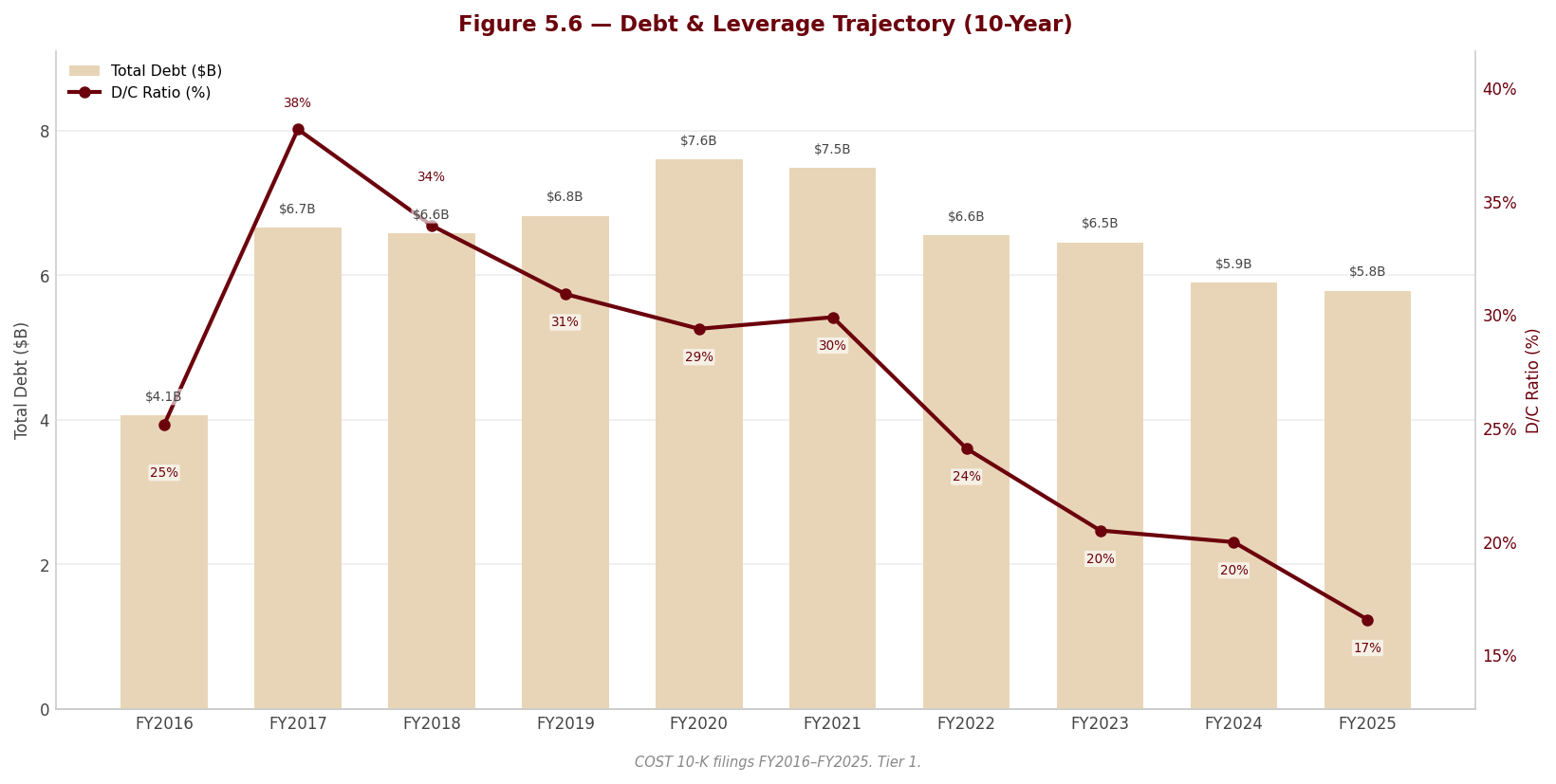 Figure 5 6 Debt Leverage