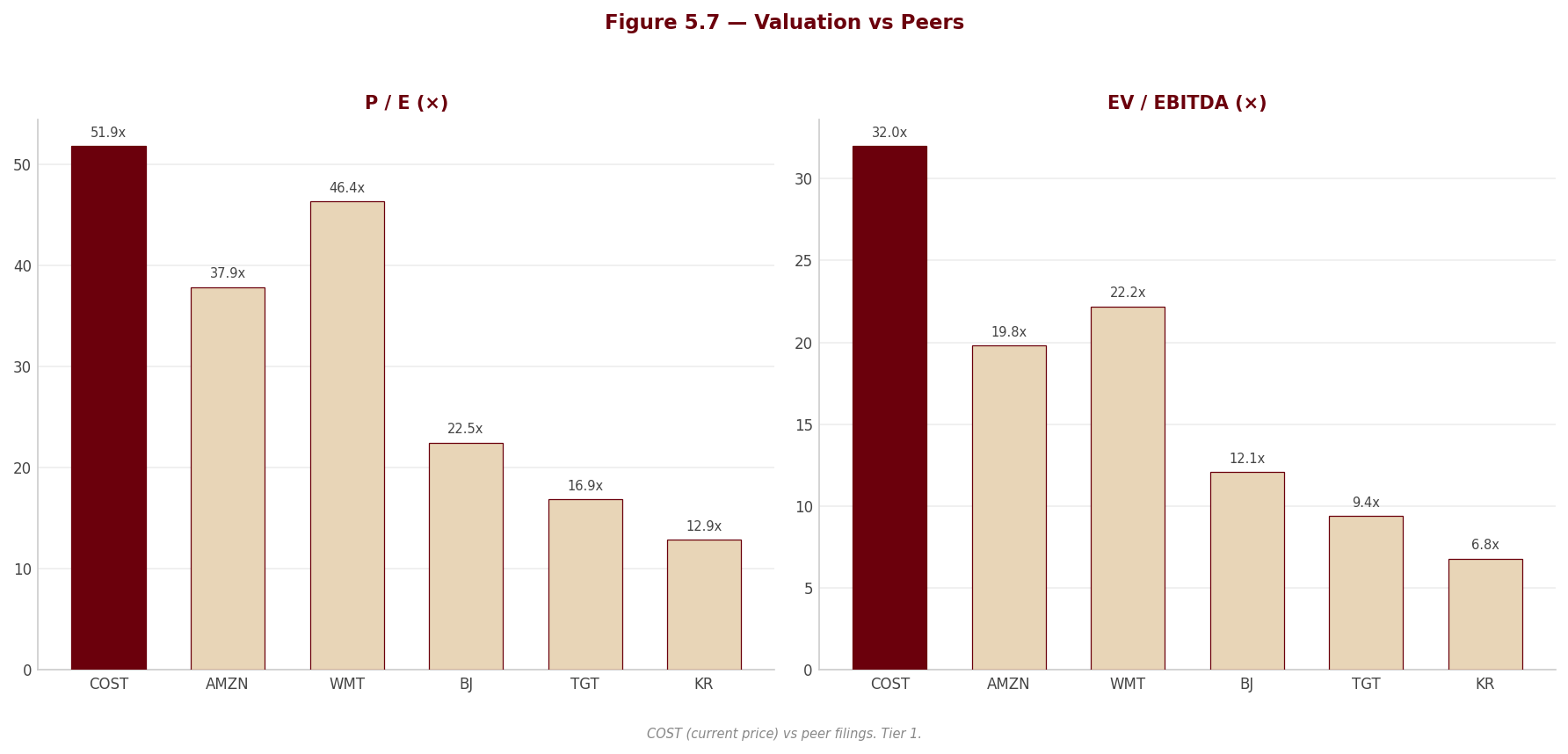 Figure 5 7 Peer Valuation