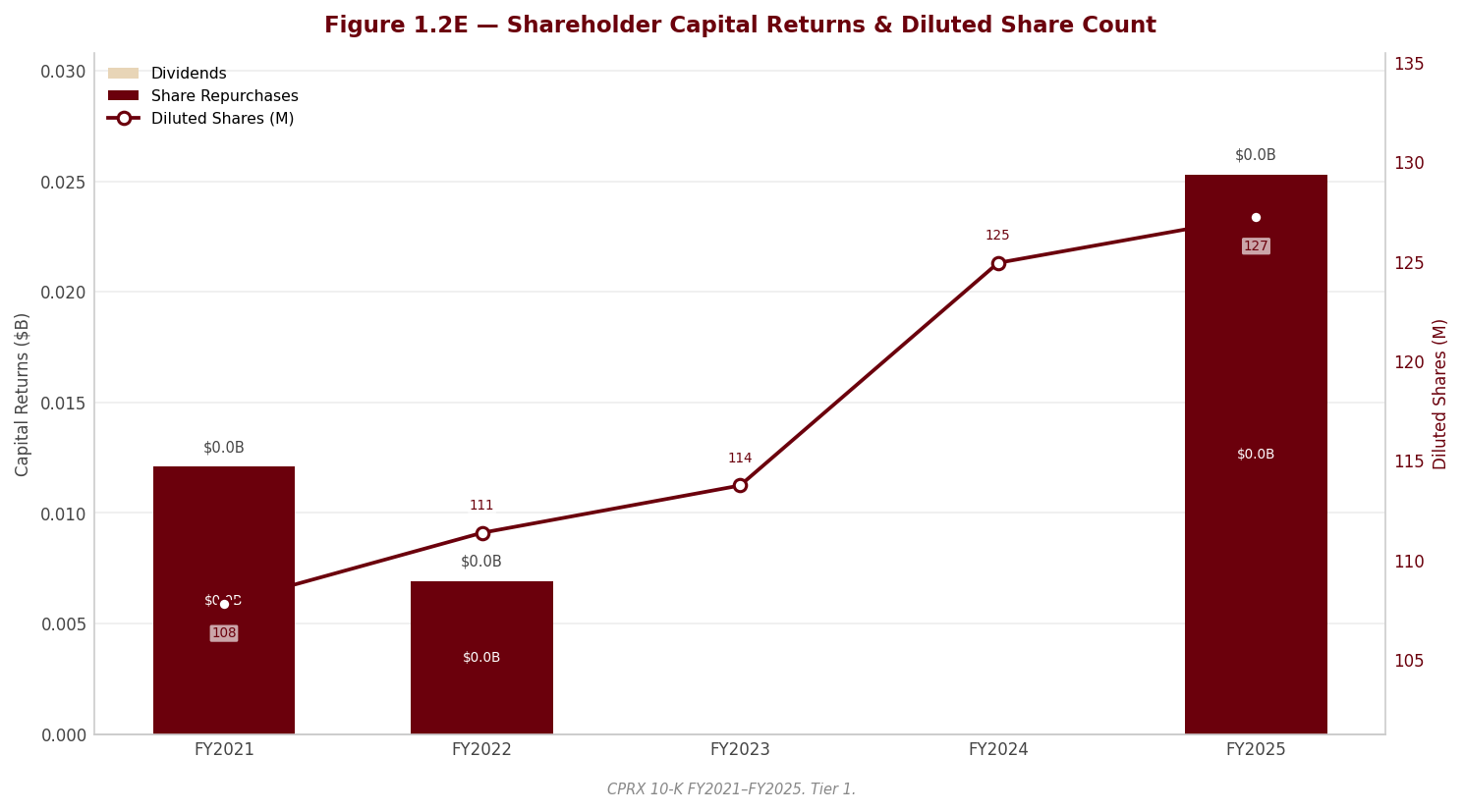 Figure 1 Shareholder Returns