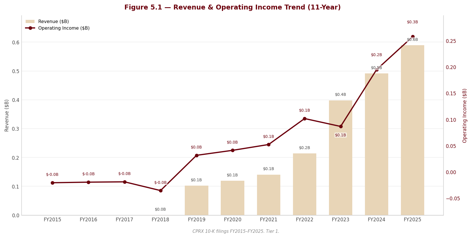Figure 5 1 Revenue OpIncome