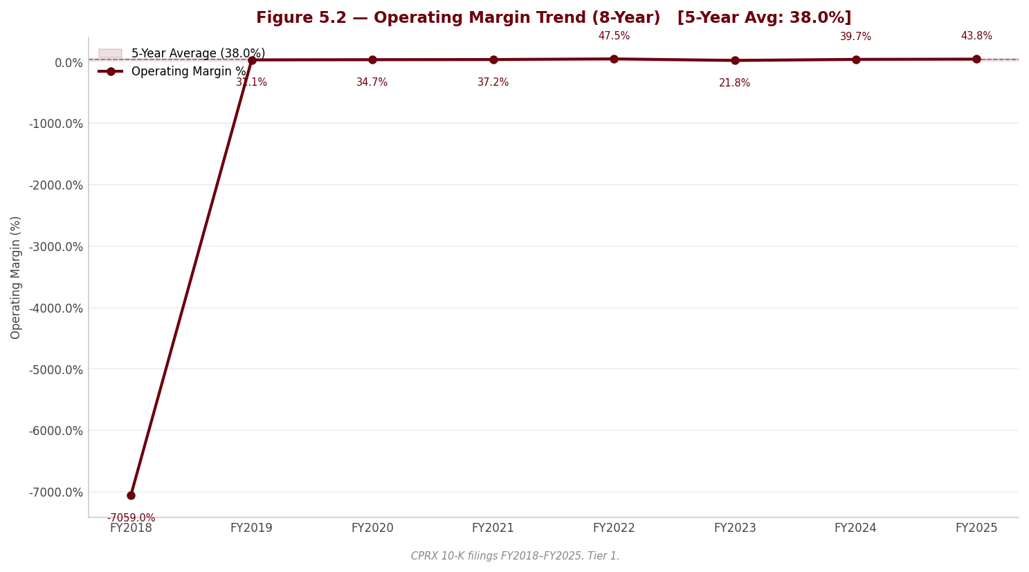 Figure 5 2 Operating Margin