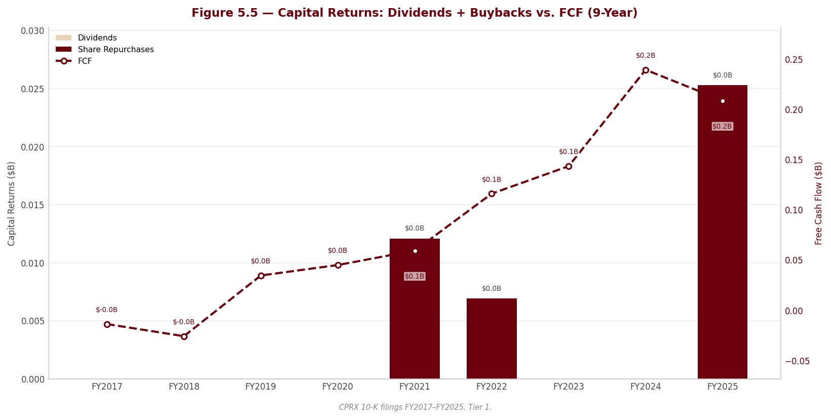 Figure 5 5 Capital Returns