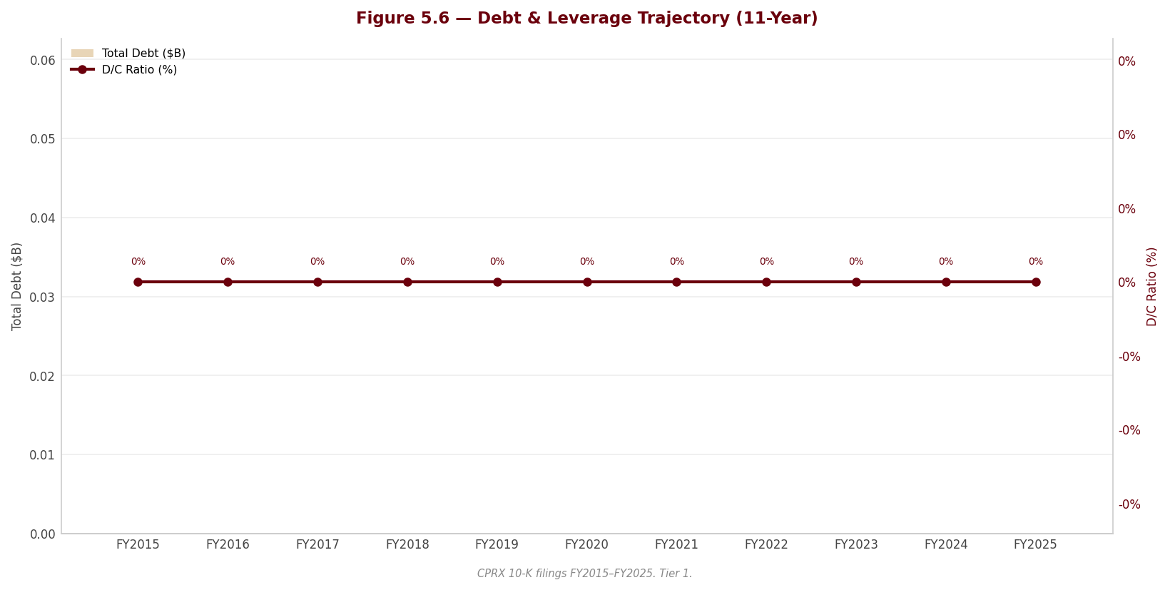 Figure 5 6 Debt Leverage