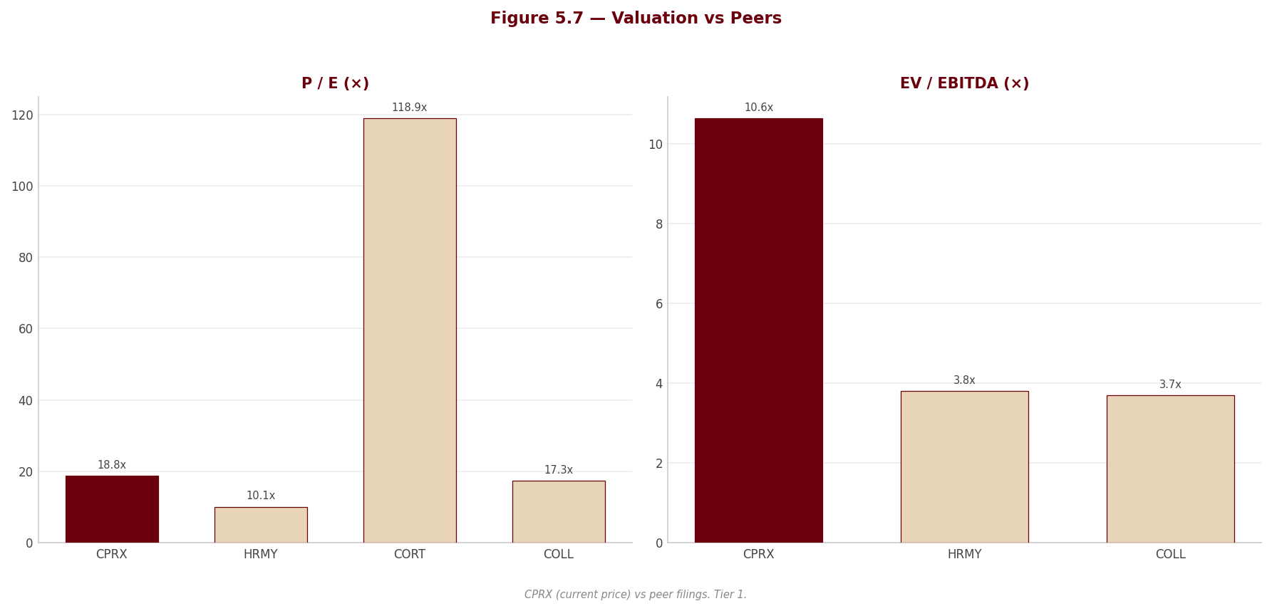Figure 5 7 Peer Valuation