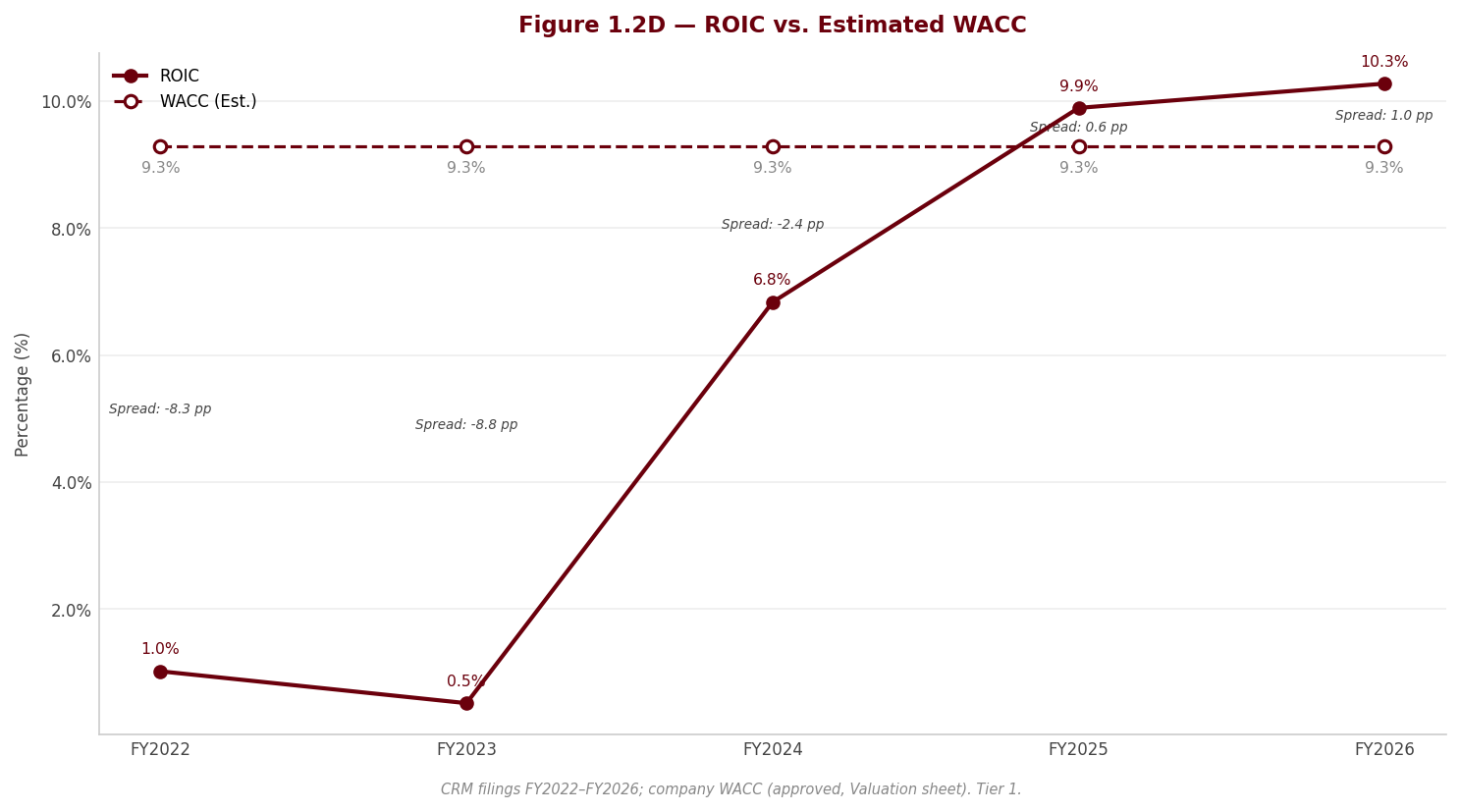 Figure 1 ROIC WACC