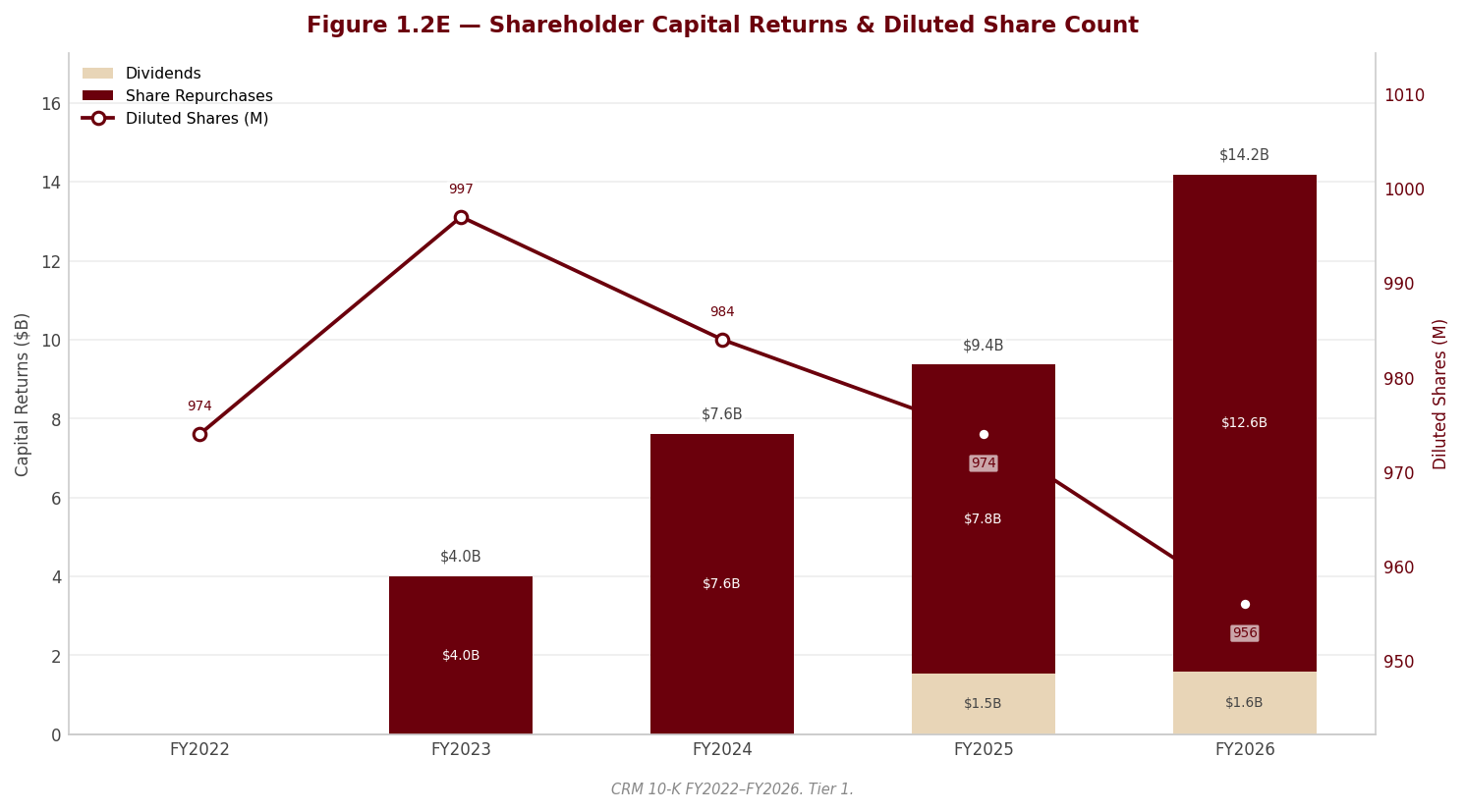 Figure 1 Shareholder Returns