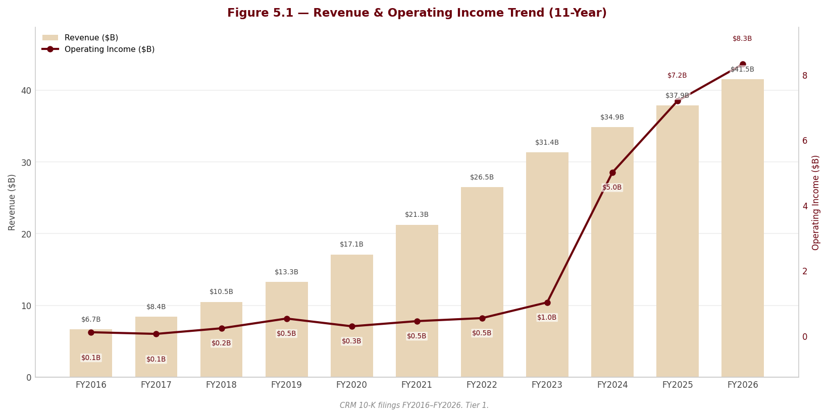 Figure 5 1 Revenue OpIncome