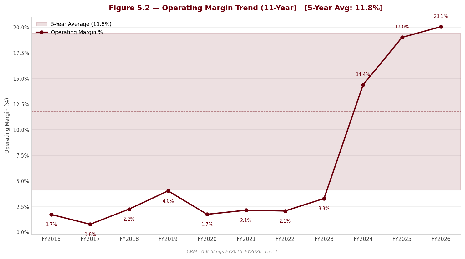 Figure 5 2 Operating Margin