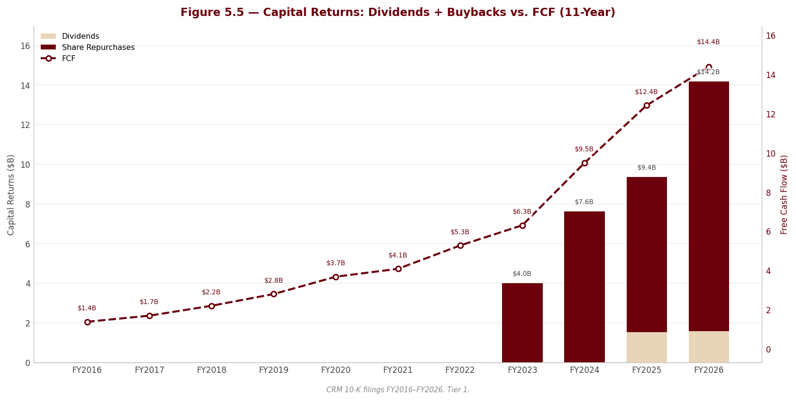 Figure 5 5 Capital Returns