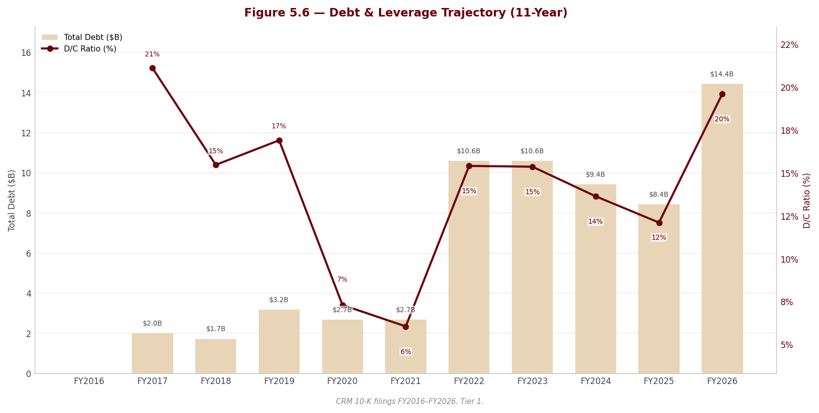 Figure 5 6 Debt Leverage