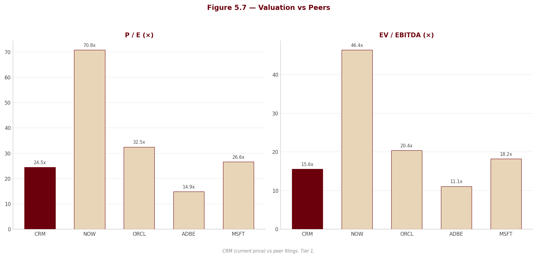Figure 5 7 Peer Valuation
