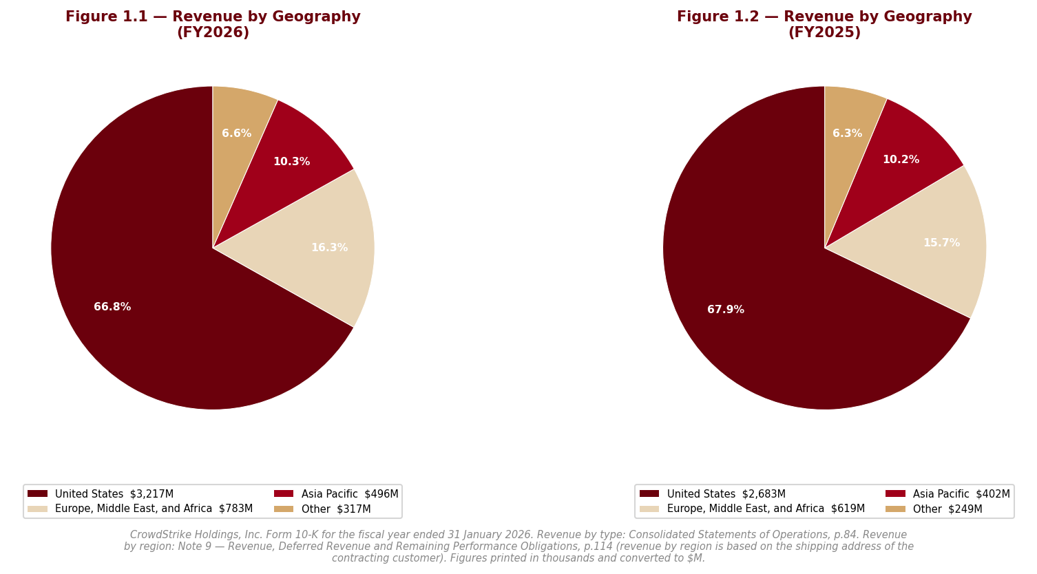 Figure 1 Geography