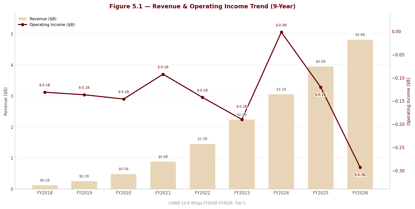 Figure 5 1 Revenue OpIncome